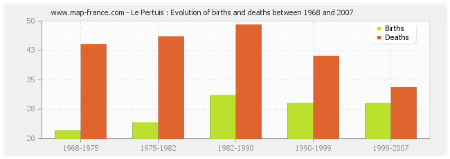 Le Pertuis : Evolution of births and deaths between 1968 and 2007